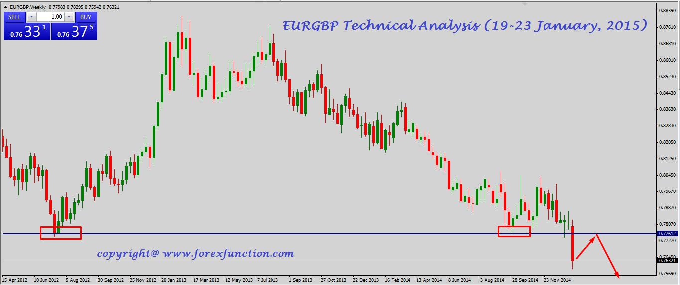 eurgbp-technical-analysis-19-23 January-2015.png